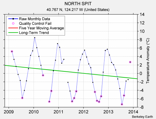 NORTH SPIT Raw Mean Temperature