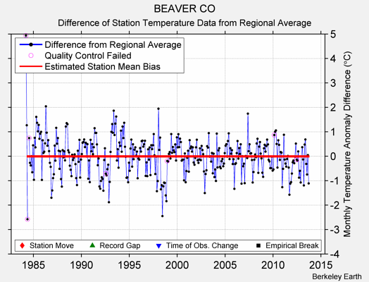 BEAVER CO difference from regional expectation