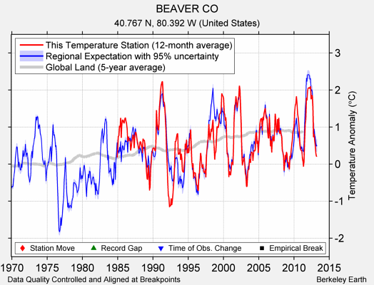 BEAVER CO comparison to regional expectation