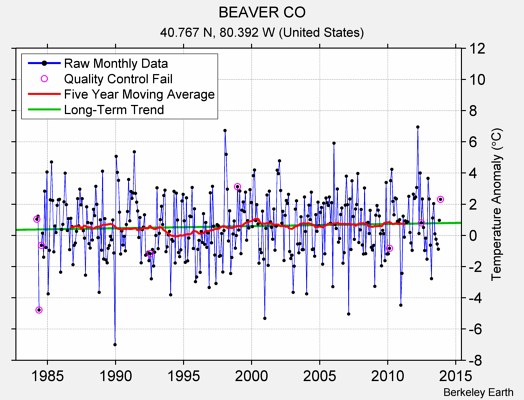 BEAVER CO Raw Mean Temperature