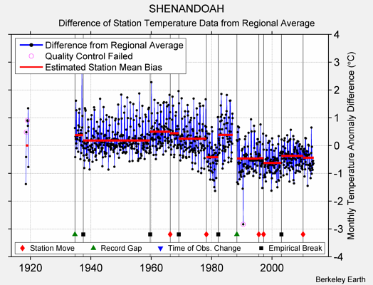 SHENANDOAH difference from regional expectation