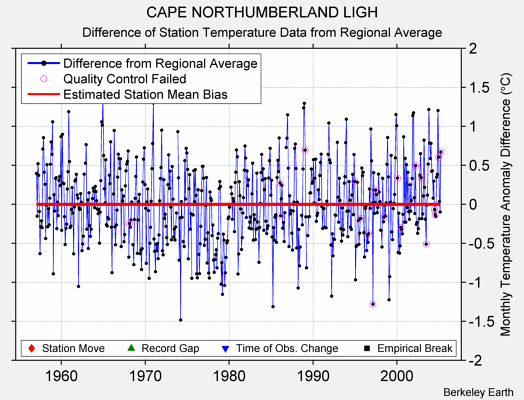 CAPE NORTHUMBERLAND LIGH difference from regional expectation