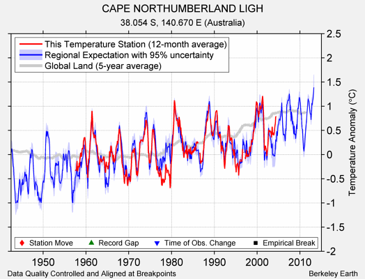 CAPE NORTHUMBERLAND LIGH comparison to regional expectation
