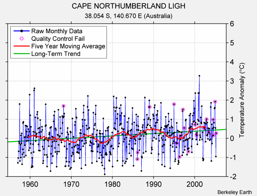 CAPE NORTHUMBERLAND LIGH Raw Mean Temperature