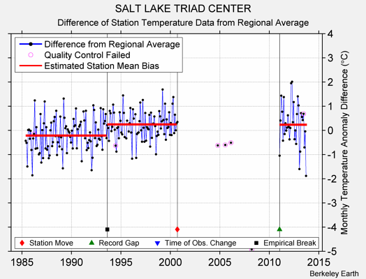 SALT LAKE TRIAD CENTER difference from regional expectation