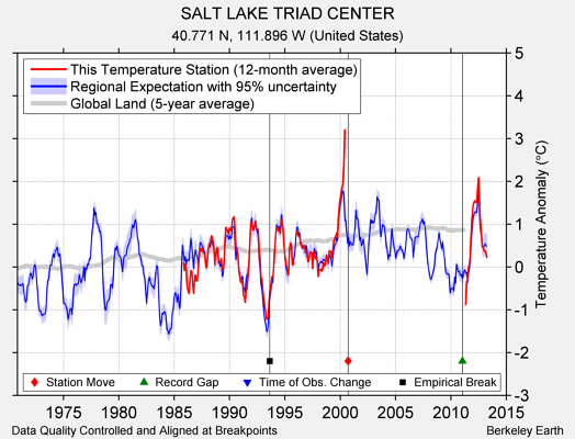 SALT LAKE TRIAD CENTER comparison to regional expectation