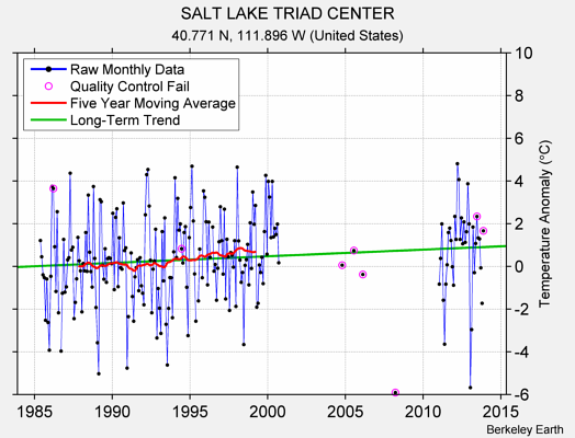 SALT LAKE TRIAD CENTER Raw Mean Temperature