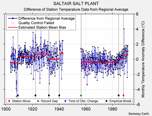 SALTAIR SALT PLANT difference from regional expectation