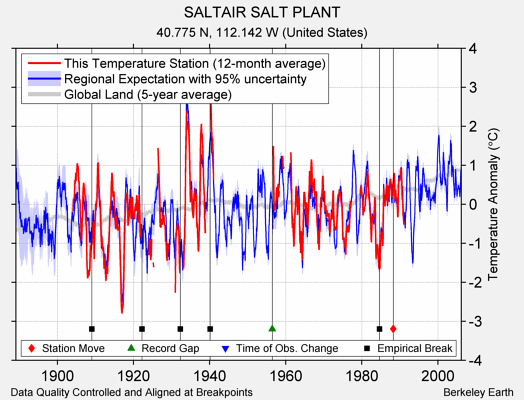 SALTAIR SALT PLANT comparison to regional expectation