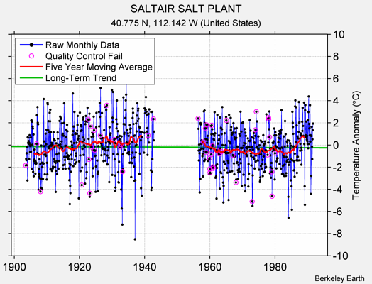 SALTAIR SALT PLANT Raw Mean Temperature