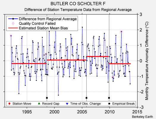 BUTLER CO SCHOLTER F difference from regional expectation