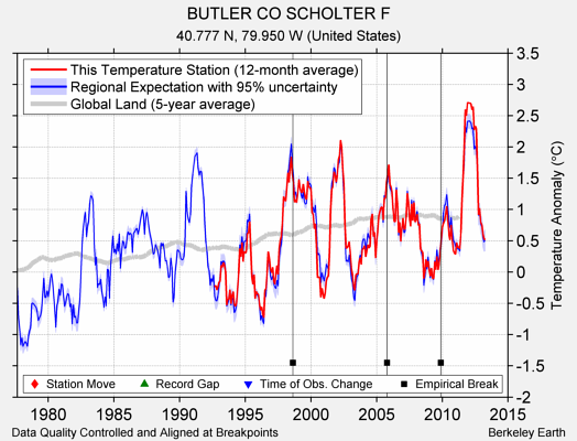 BUTLER CO SCHOLTER F comparison to regional expectation