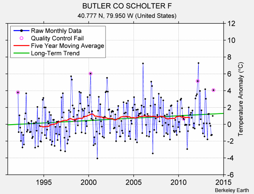 BUTLER CO SCHOLTER F Raw Mean Temperature