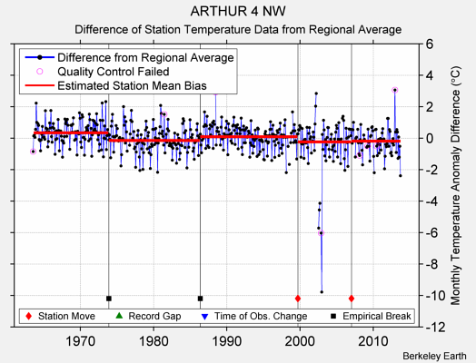 ARTHUR 4 NW difference from regional expectation