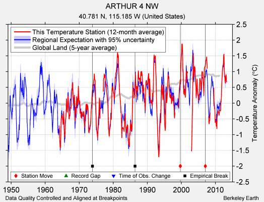 ARTHUR 4 NW comparison to regional expectation