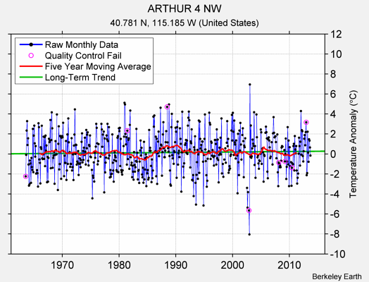 ARTHUR 4 NW Raw Mean Temperature