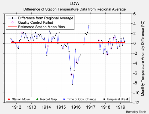 LOW difference from regional expectation