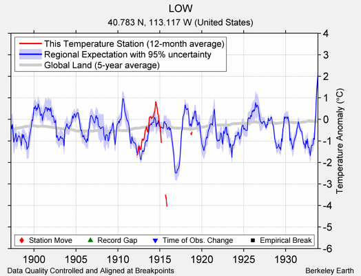 LOW comparison to regional expectation