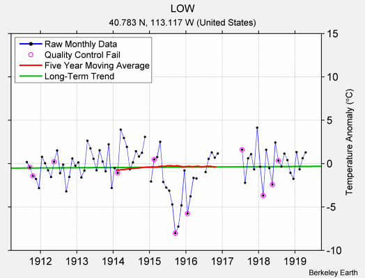 LOW Raw Mean Temperature