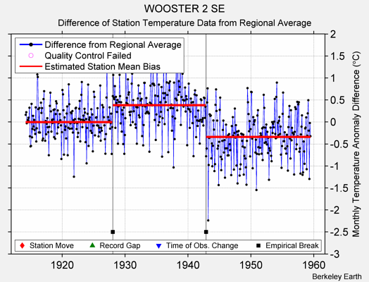 WOOSTER 2 SE difference from regional expectation