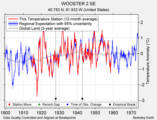 WOOSTER 2 SE comparison to regional expectation