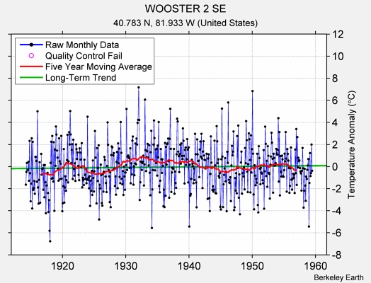 WOOSTER 2 SE Raw Mean Temperature