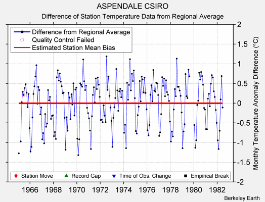 ASPENDALE CSIRO difference from regional expectation