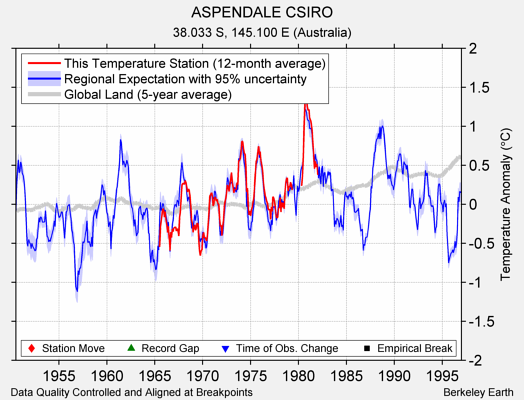 ASPENDALE CSIRO comparison to regional expectation