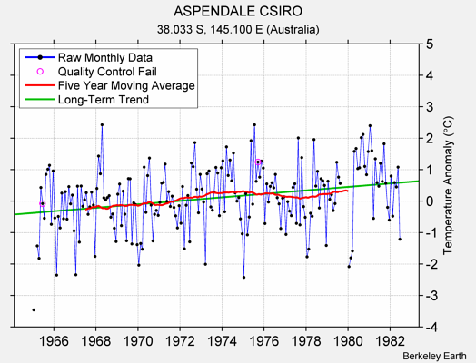 ASPENDALE CSIRO Raw Mean Temperature