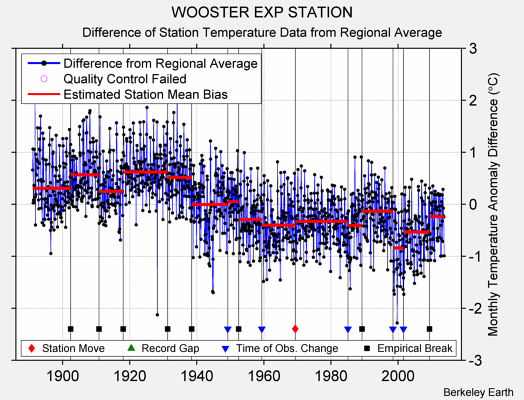 WOOSTER EXP STATION difference from regional expectation