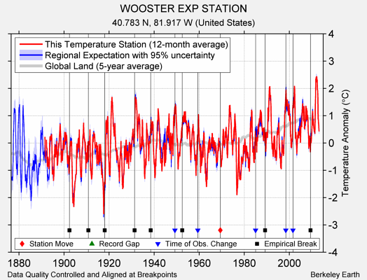 WOOSTER EXP STATION comparison to regional expectation