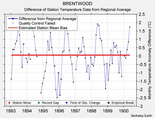 BRENTWOOD difference from regional expectation