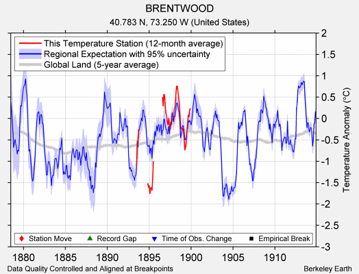 BRENTWOOD comparison to regional expectation