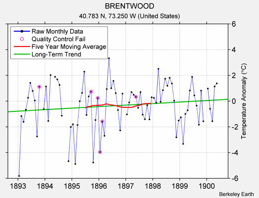 BRENTWOOD Raw Mean Temperature