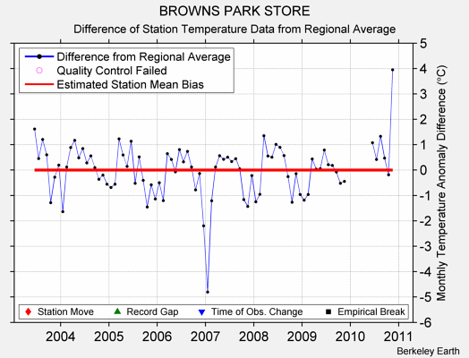 BROWNS PARK STORE difference from regional expectation