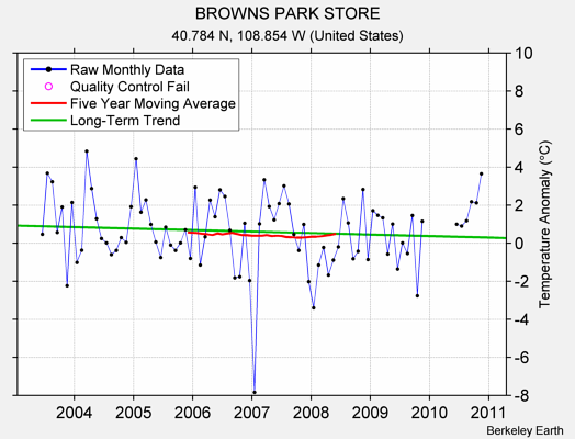 BROWNS PARK STORE Raw Mean Temperature