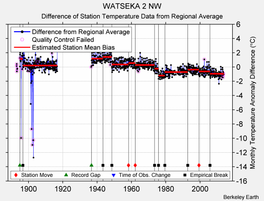 WATSEKA 2 NW difference from regional expectation