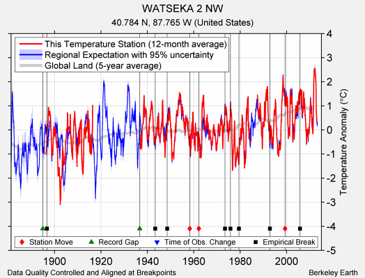 WATSEKA 2 NW comparison to regional expectation