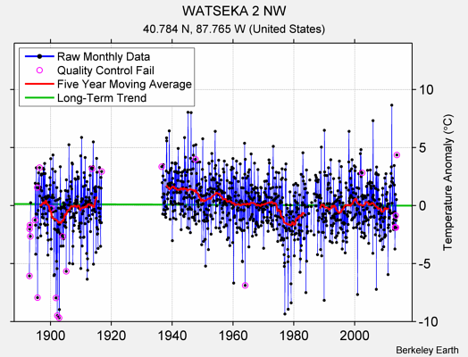 WATSEKA 2 NW Raw Mean Temperature