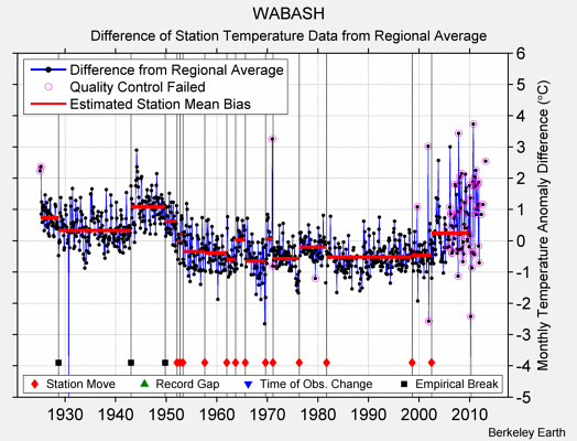 WABASH difference from regional expectation