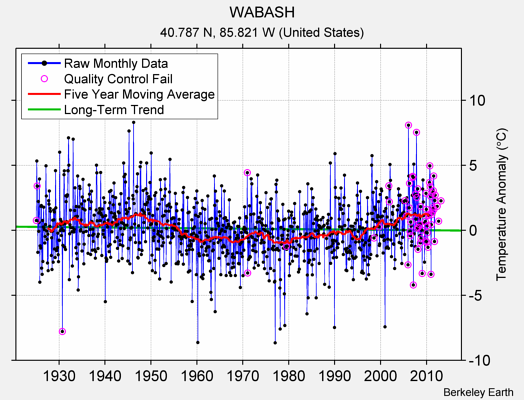 WABASH Raw Mean Temperature