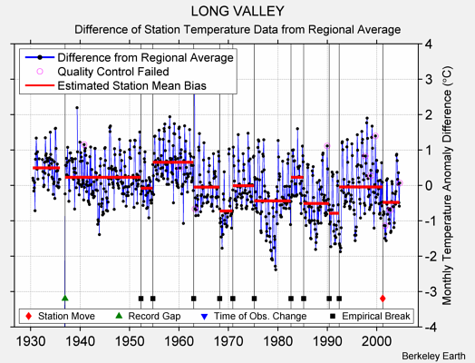 LONG VALLEY difference from regional expectation