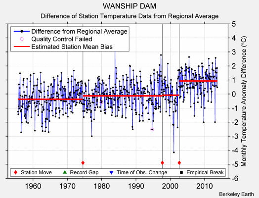 WANSHIP DAM difference from regional expectation