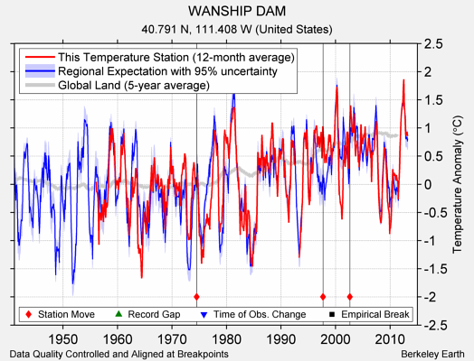 WANSHIP DAM comparison to regional expectation