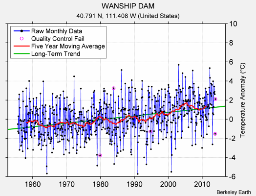 WANSHIP DAM Raw Mean Temperature