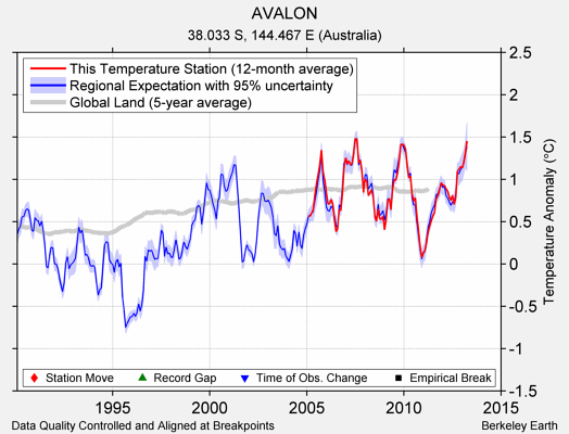 AVALON comparison to regional expectation