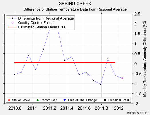 SPRING CREEK difference from regional expectation