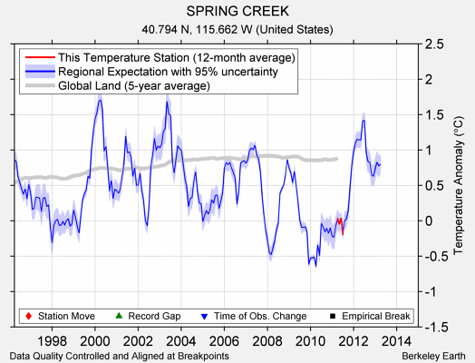 SPRING CREEK comparison to regional expectation