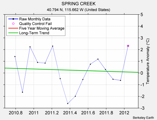 SPRING CREEK Raw Mean Temperature