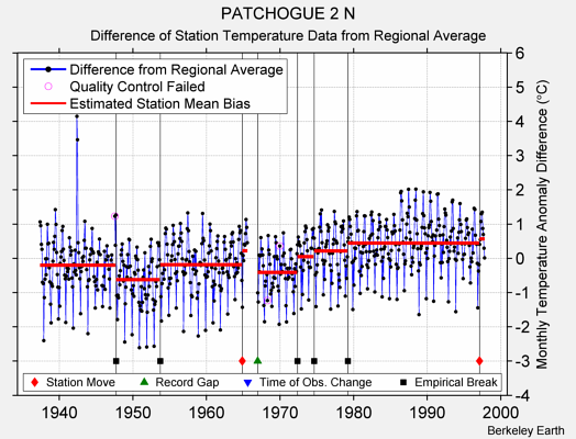 PATCHOGUE 2 N difference from regional expectation